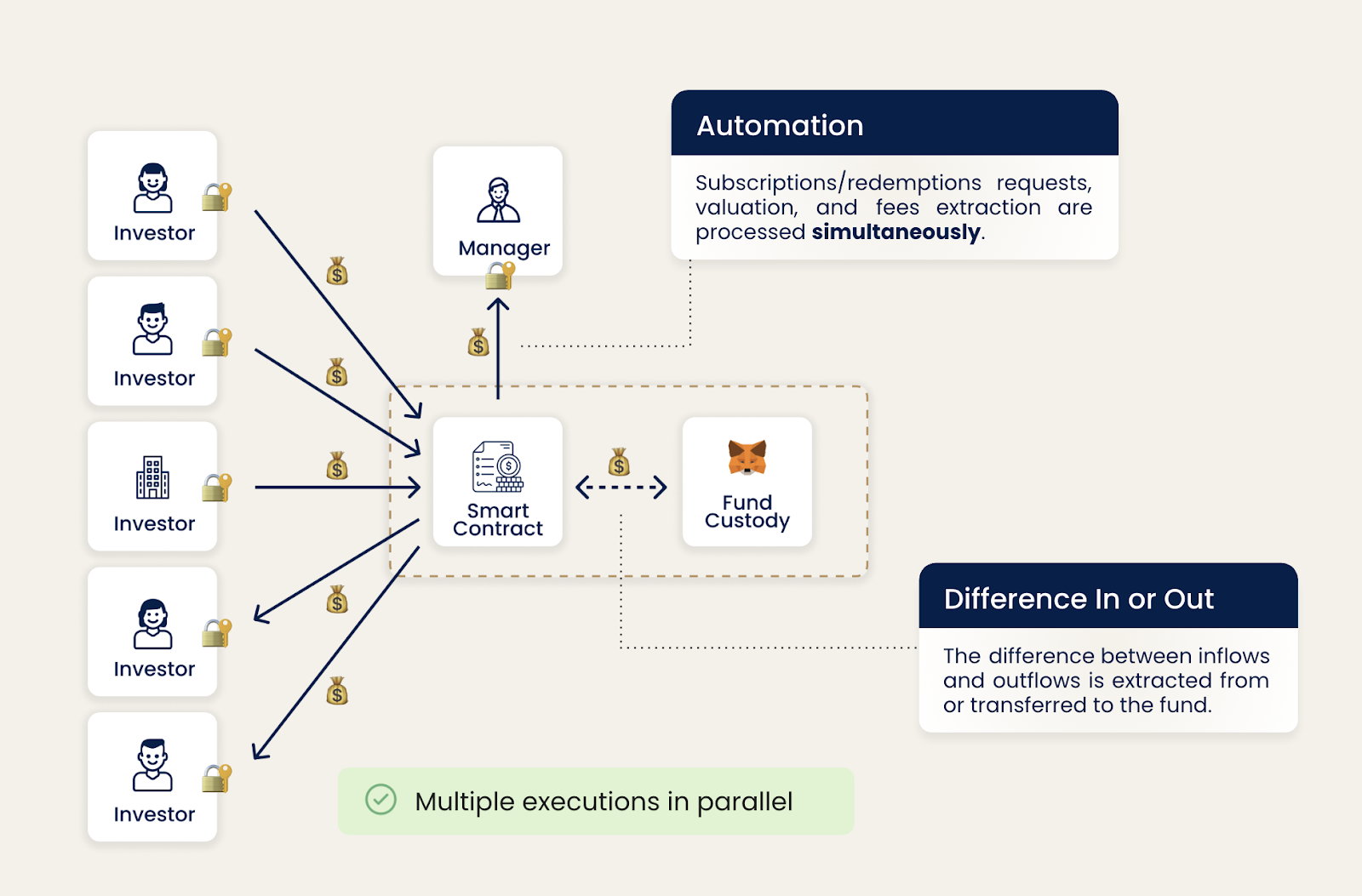 Diagram showing single execution of subscriptions, redemptions, fees, and payouts in an on-chain fund