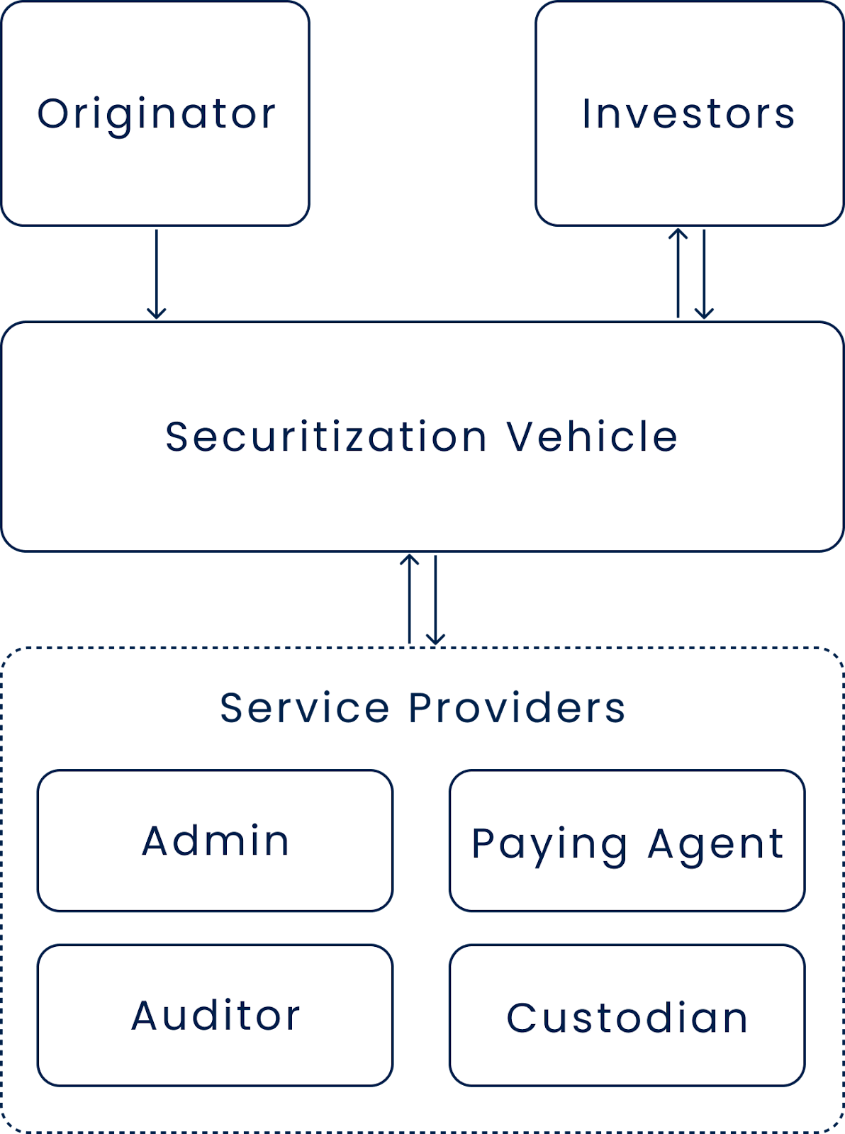Structure diagram of a Luxembourg securitization vehicle showing roles of originator, investors, and service providers